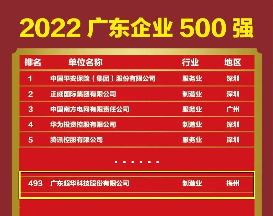 raybet雷电竞(中国)科技有限公司官网入选“2022广东企业500强”！